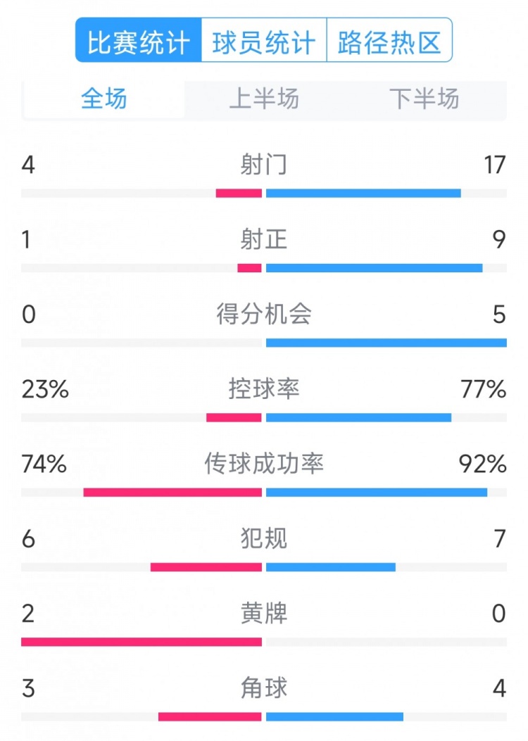  巴薩5-0瓦倫西亞全場(chǎng)數(shù)據(jù)：射門(mén)17-4，射正9-1，得分機(jī)會(huì)5-0