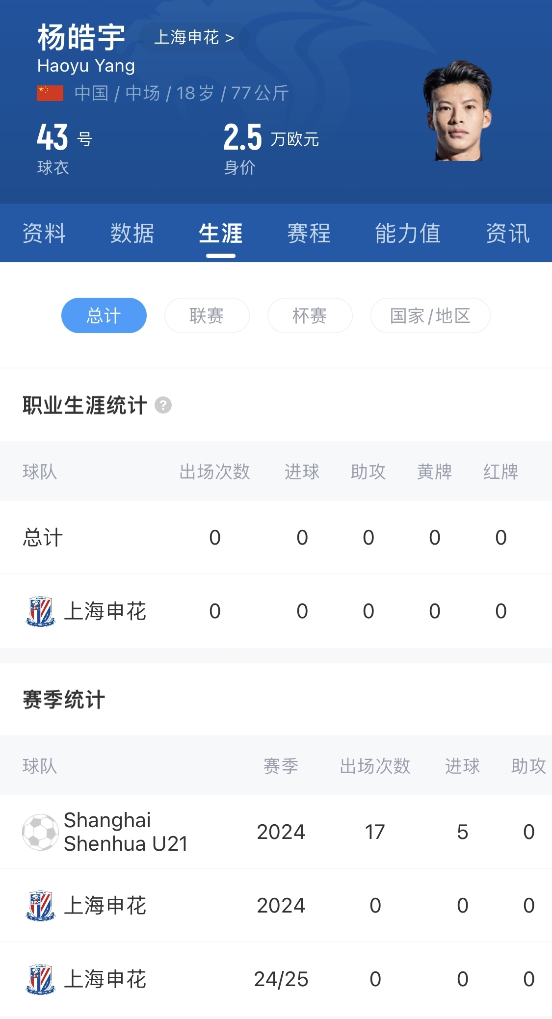  得到重用！申花18歲小將楊皓宇先發，職業比賽首秀即超級杯德比