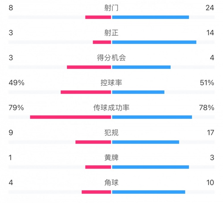  全場數據：射門24比8、射正14比3，申花全面壓到海港