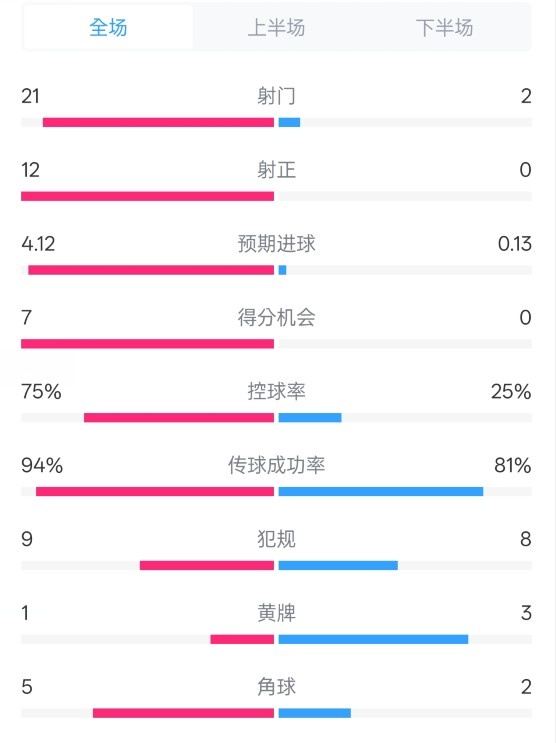  碾壓！拜仁3-0不萊梅數(shù)據(jù)：射門(mén)21-2，射正12-0，控球率75%-25%