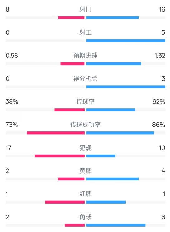  恩波利0-2米蘭全場數據：射門8-16，射正0-5，控球率38%-62%