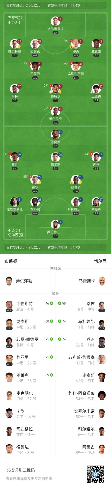  四層大巴人沒了？切爾西足總杯只換3人&1個小將，替補席全是小孩
