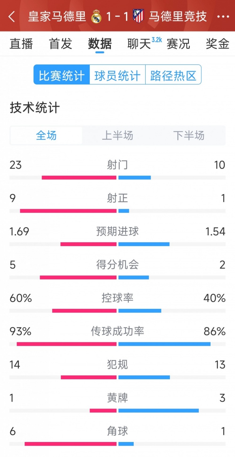  皇馬1-1馬競?cè)珗鰯?shù)據(jù)：射門23-10，射正9-1，得分機(jī)會5-2