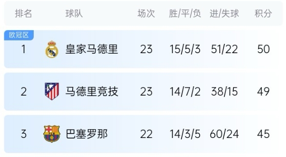  機會來了！巴薩少賽1場落后皇馬5分，第35輪還有一場國家德比