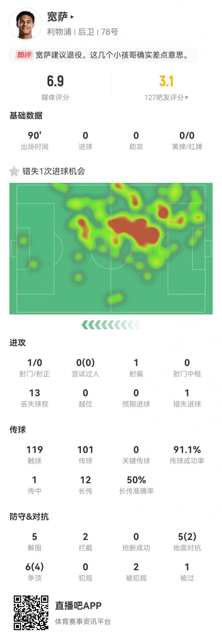  寬薩本場1失良機+5解圍2攔截 11對抗6成功+2造犯規 獲評6.9分