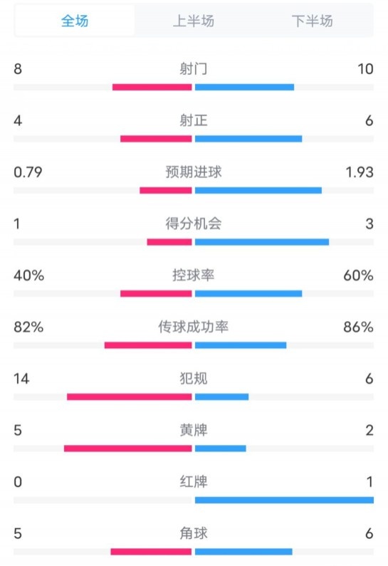  塞維利亞1-4巴薩全場數據：射門8-10，射正4-6，控球率40-60%