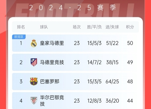  再刺激一次！13/14賽季皇薩競23輪3隊(duì)同分&爭冠到末輪，今年差2分