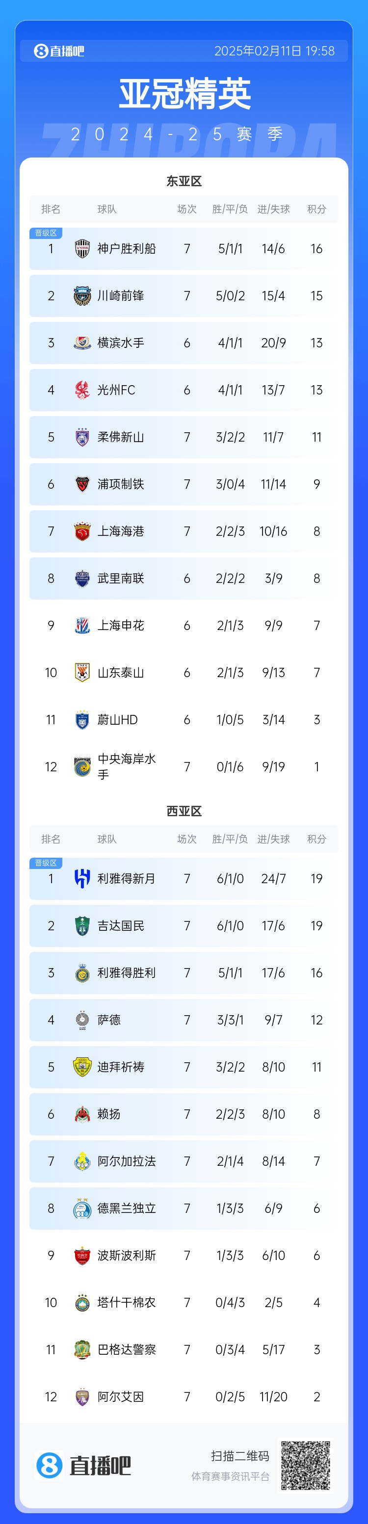  亞冠東亞區積分榜：海港進球多驚險保住第7，神戶、川崎提前晉級