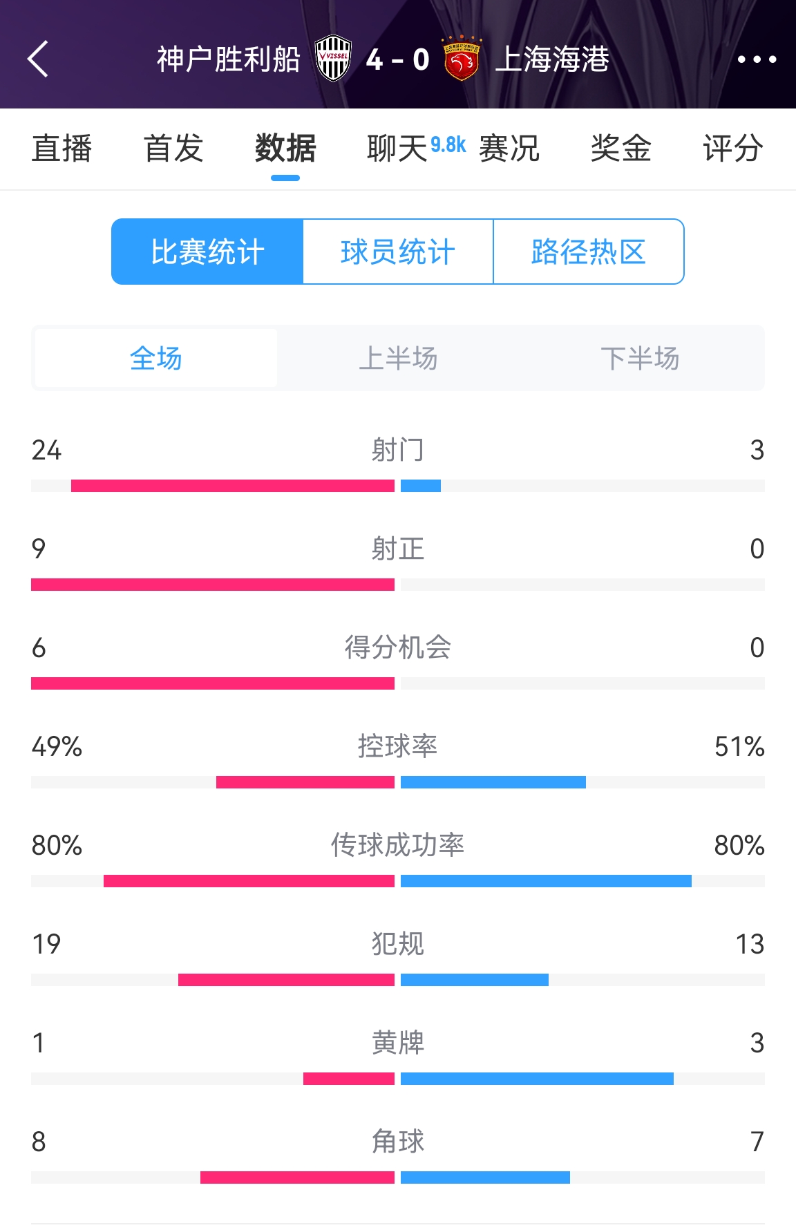  單方面碾壓！海港0-4神戶全場(chǎng)數(shù)據(jù)：射門3-24！射正0-9！