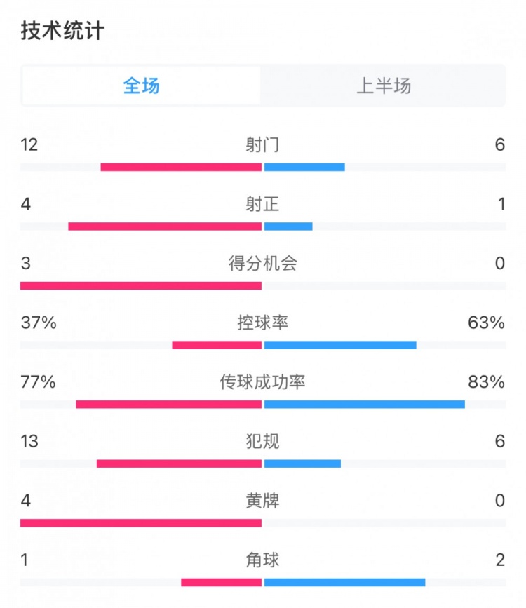  高效！泰山vs光州半場數(shù)據(jù)：泰山4次射正打進3球，控球率37%