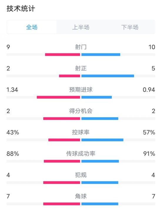 凱爾特人1-2拜仁全場數(shù)據(jù):射門9-10,射正2-5,控球率43%-57%