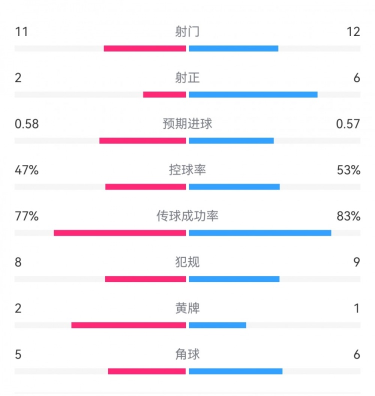 費耶諾德1-0米蘭數(shù)據(jù):射門11-12,射正2-6,預(yù)期進球0.58-0.57