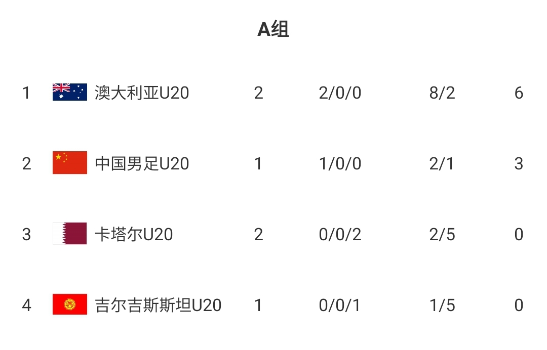 U20國青贏球即提前出線!積分榜:澳大利亞6分第一,卡塔爾0分第3