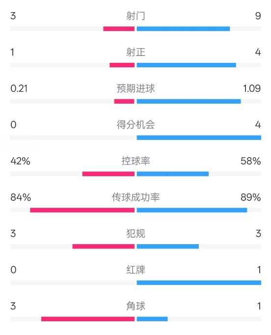  奧薩蘇納半場0-1皇馬數(shù)據(jù)：射門3-9，犯規(guī)3-3，紅牌0-1