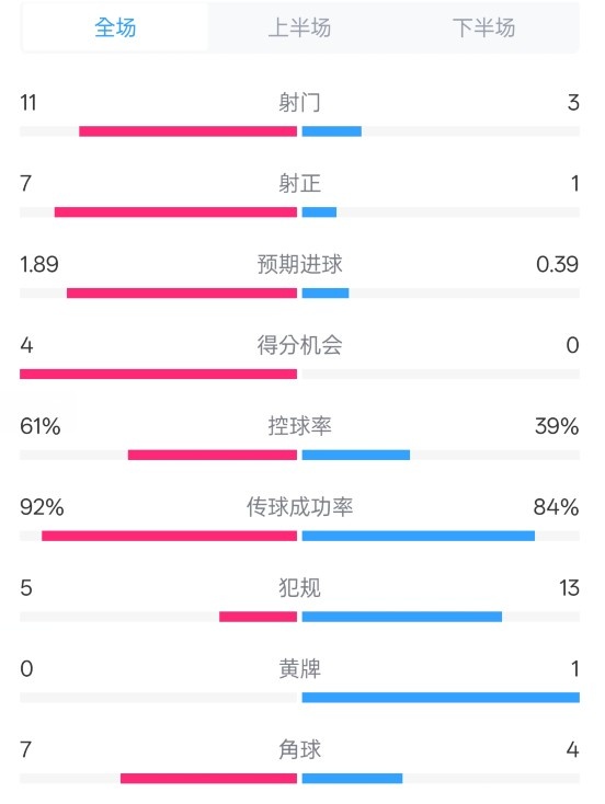  壓制！曼城4-0紐卡全場數據：射門11-3，射正7-1，控球率61%-39%