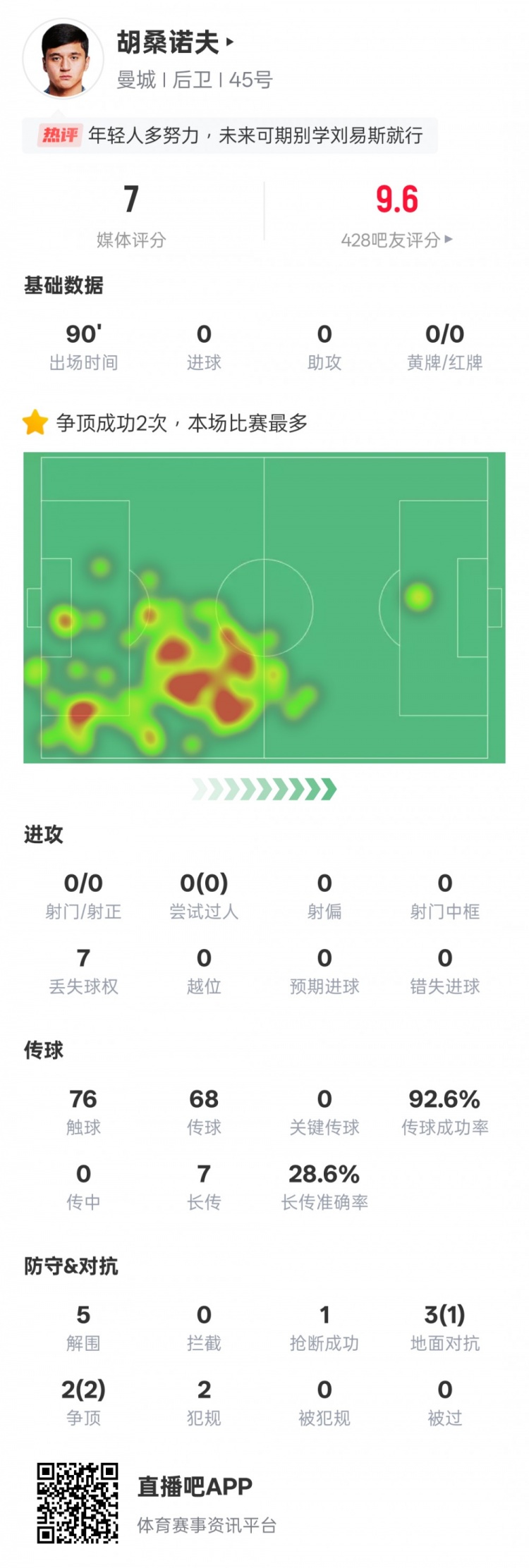  胡桑諾夫本場數(shù)據(jù)：2次爭頂均成功全場最多&5解圍，評分7.0