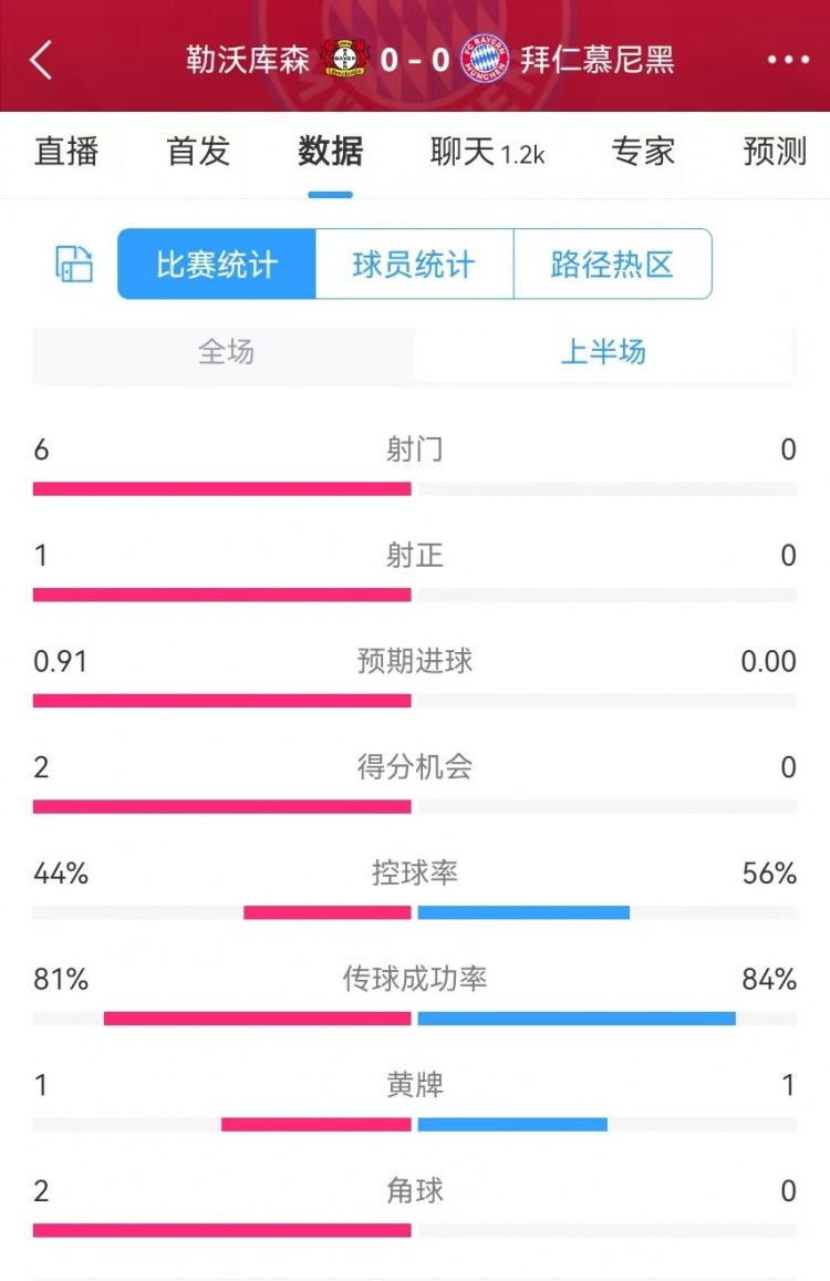  碾壓！拜仁半場(chǎng)0射門，藥廠半場(chǎng)射門6、得分機(jī)會(huì)2、預(yù)期進(jìn)球0.91