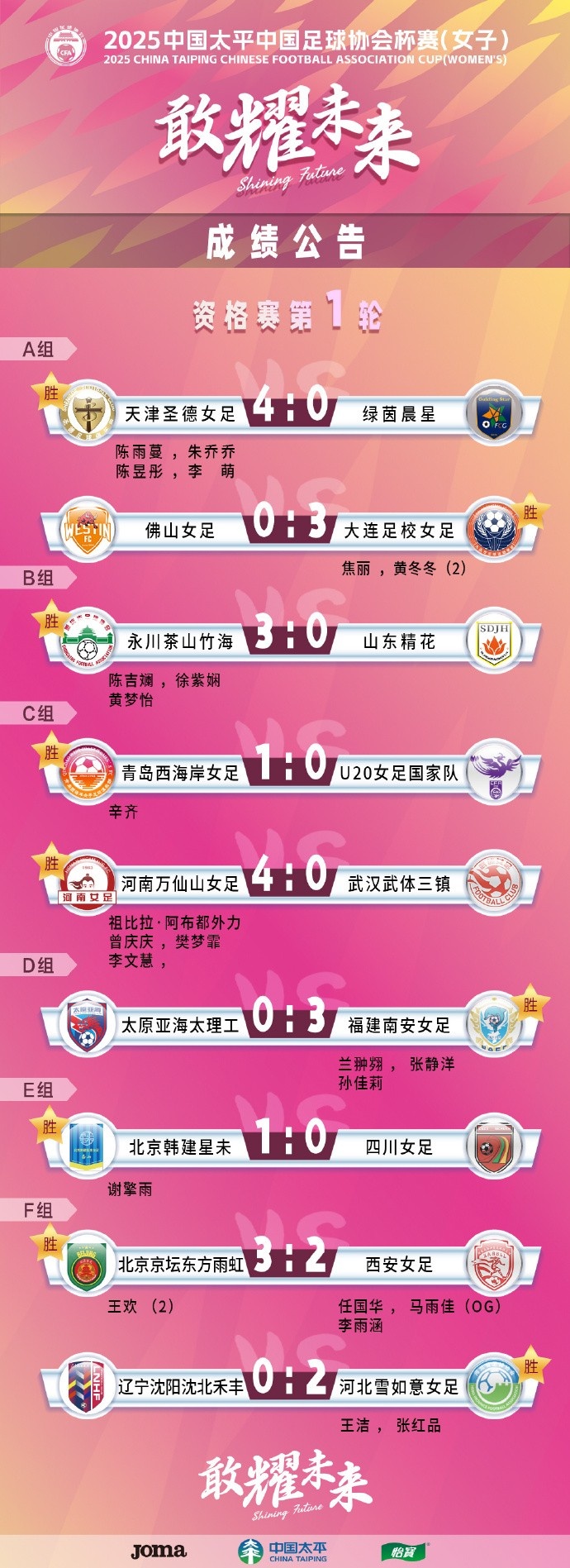  2025中國太平中國足球協會杯賽（女子）資格賽第一、二輪賽果