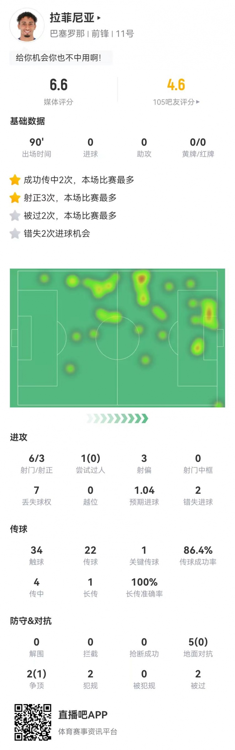  低迷！拉菲尼亞本場6射3正2失良機 1關鍵傳球+7對抗1成功 獲6.6分