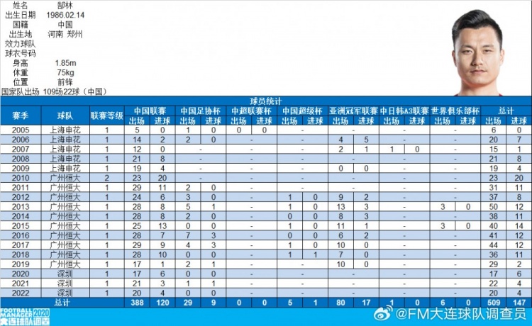 郜林生涯數據：俱樂部509場147球，國家隊109場22球