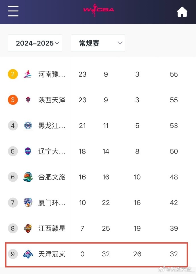  0勝32負！天津女籃一場不勝結束常規賽 成十一年來第4支全敗隊