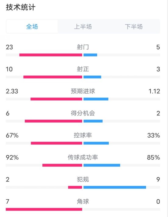 拜仁1-1凱爾特人數據:射門23-5,射正10-3,控球率67%-33%