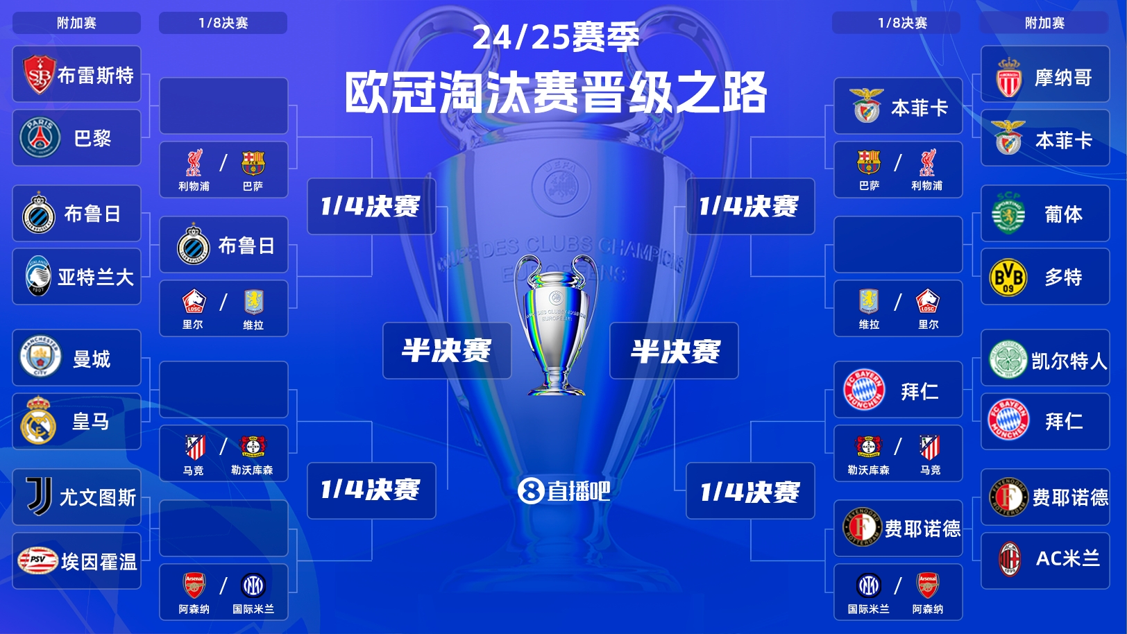  一目了然！歐冠晉級之路：皇馬/曼城、拜仁、馬競、藥廠必有大戰