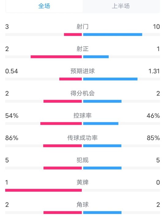 維拉半場(chǎng)2-1利物浦?jǐn)?shù)據(jù):射門3-10,射正2-1,控球率54%-46%