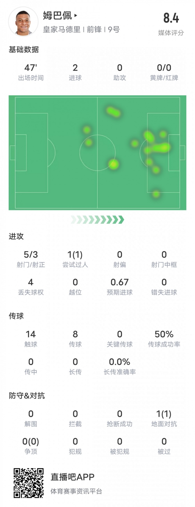  強！姆巴佩半場數據：5射3正2進球+1過人成功，評分8.4