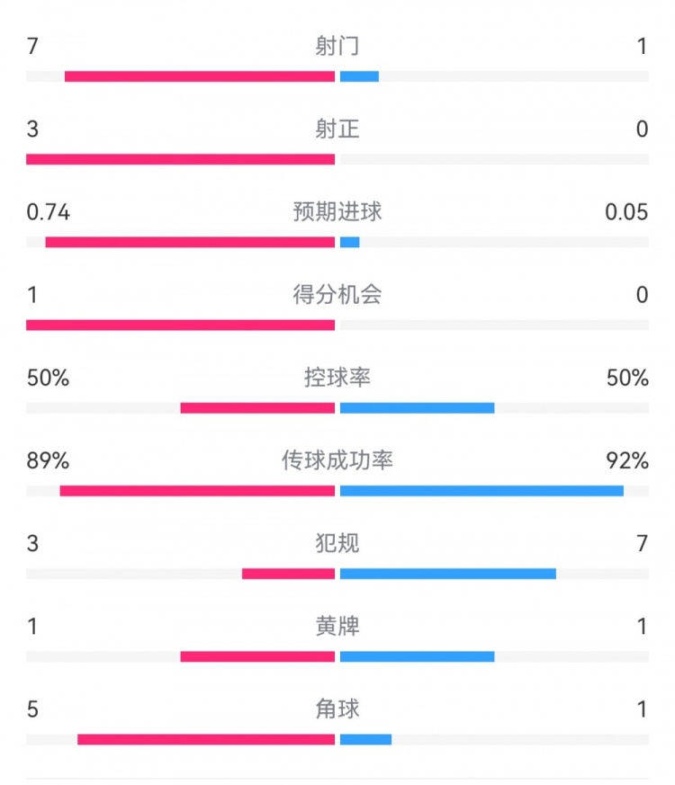  皇馬2-0曼城半場數據：皇馬7射3正，曼城僅1射0正，控球率五五開