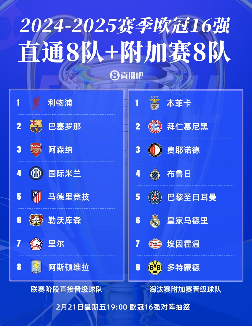  曼城出局！歐冠16強：皇薩仁在列，意甲剩國米獨苗，明晚19點抽簽