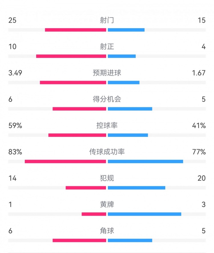  尤文1-3埃因霍溫數據：射門15-25，射正4-10，得分機會5-6