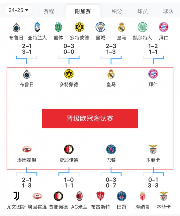 歐冠附加賽8隊被淘汰：意甲3隊最多，法甲2隊，英超葡超蘇超各1隊