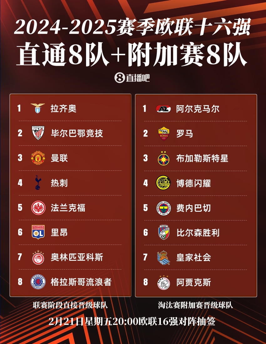  ??歐聯(lián)16強：曼聯(lián)、熱刺直通，羅馬、費內(nèi)巴切晉級，今晚20點抽簽