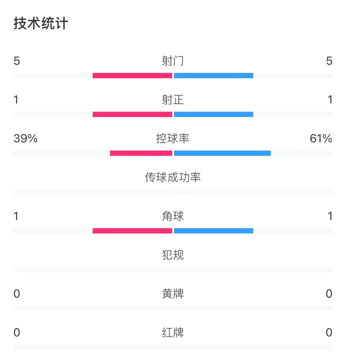  表現(xiàn)亮眼！國(guó)青半場(chǎng)控球率超6成，共5次射門&多次創(chuàng)造良機(jī)
