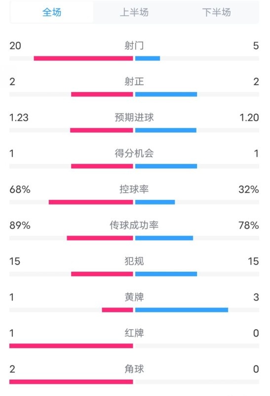  阿森納0-1西漢姆數(shù)據(jù)：射門(mén)20-5，射正2-2，紅牌1-0，控球68%-32%