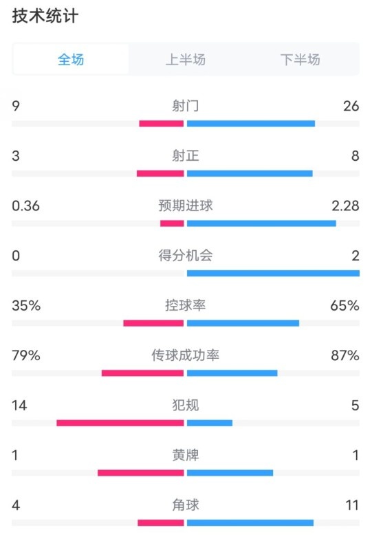  都靈2-1米蘭全場數據：射門9-26，射正3-8，控球率35%-65%