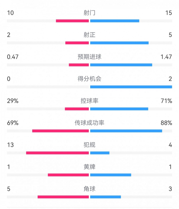  巴薩2-0拉帕數(shù)據(jù)：射門15-10，射正5-2，得分機(jī)會2-0，犯規(guī)4-13