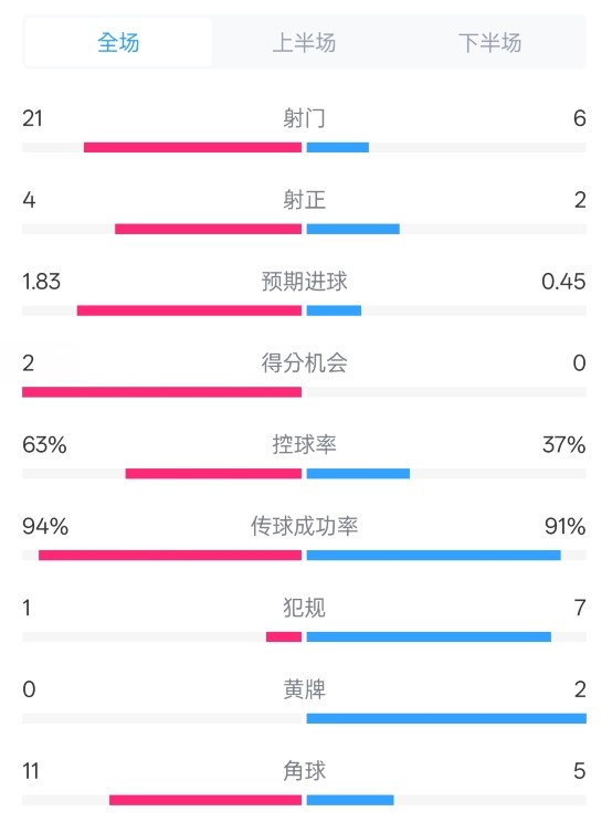  皇馬2-0赫羅納數(shù)據(jù)：射門(mén)21-6，射正4-2，控球率63%-37%