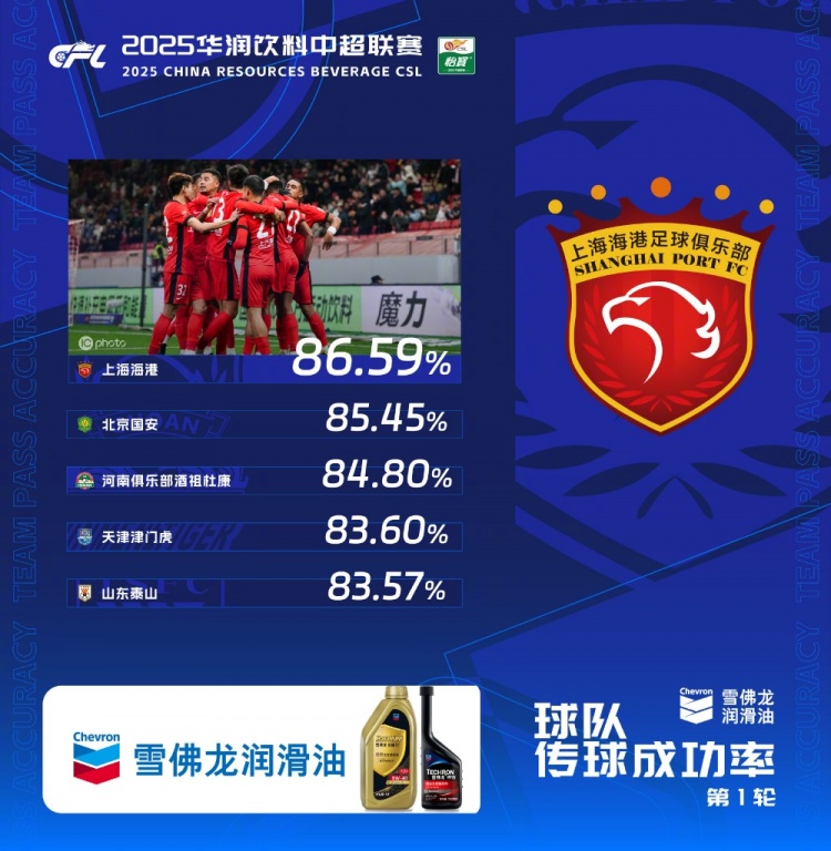  中超首輪傳球成功率排行榜：上海海港86.59%，高居第一