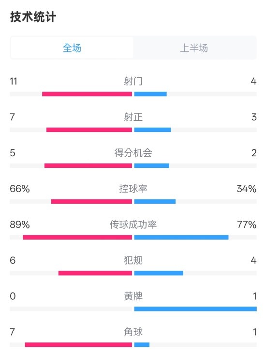  巴薩半場3-2馬競數據：射門11-4，射正7-3，控球率66%-34%