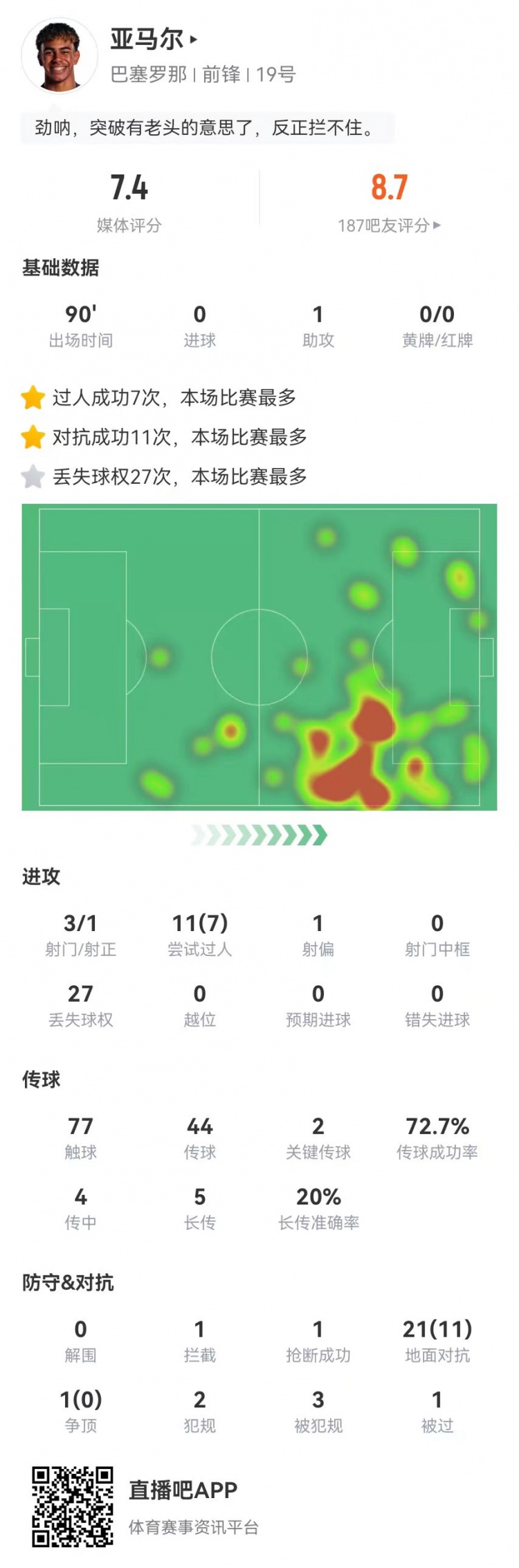  亞馬爾本場3射1正+1助攻 3造犯規+11過人7成功+27丟失球權
