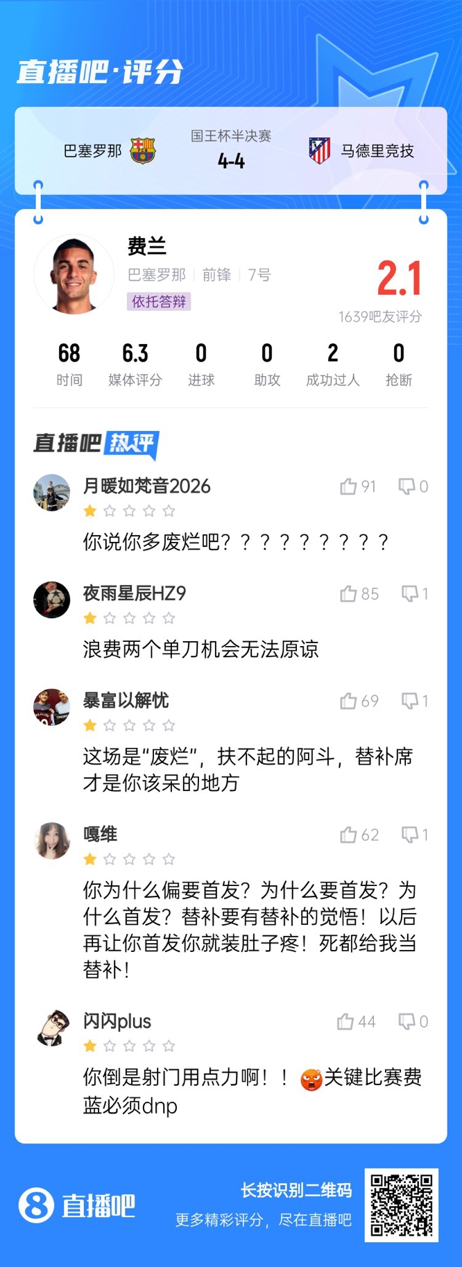  中鋒互換得慘案！費蘭首發2次錯失機會僅2.1分，對面小蜘蛛1球1助