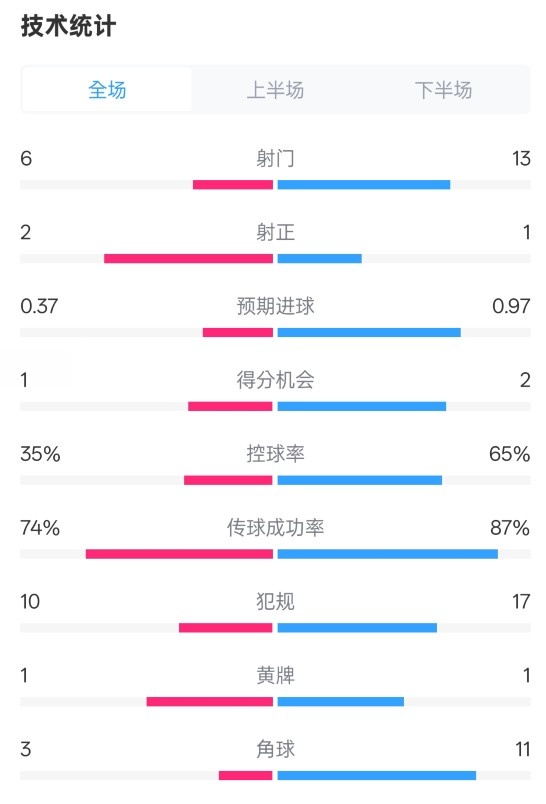  森林0-0阿森納全場數(shù)據(jù)：射門6-13，射正2-1，控球率35%-65%