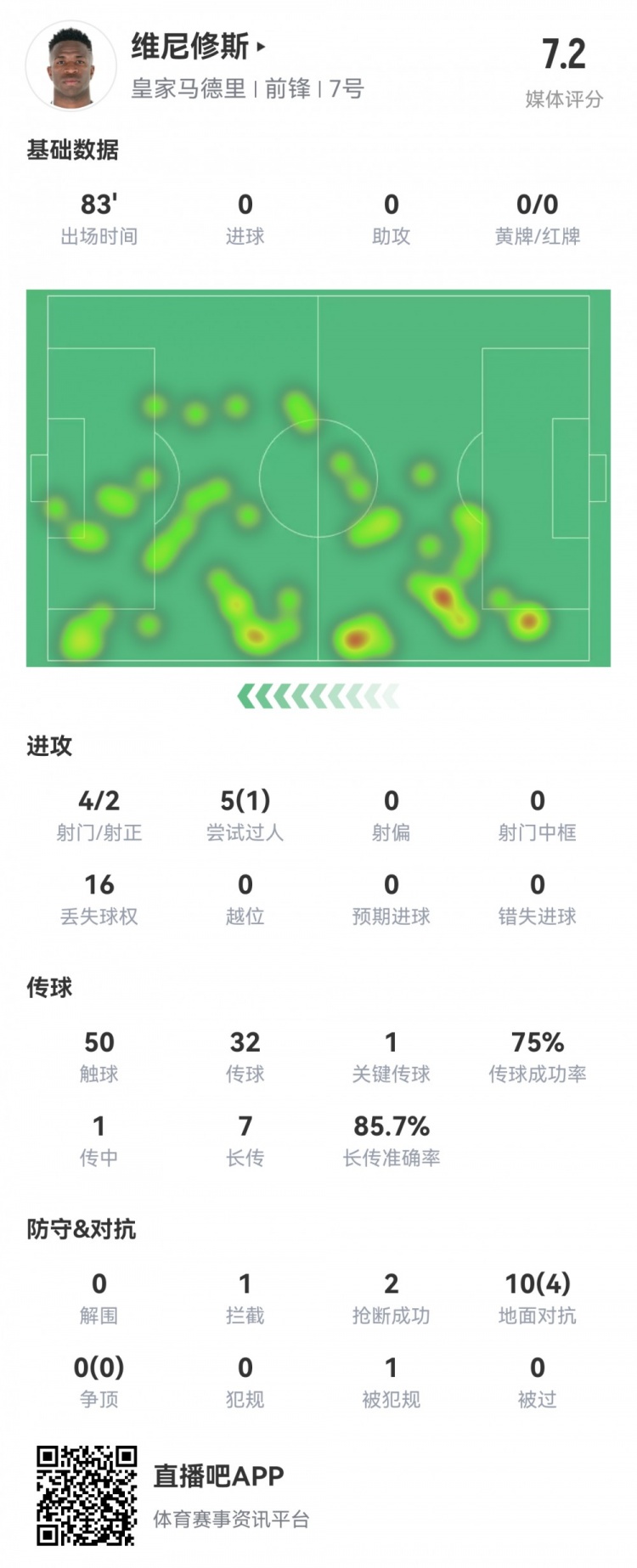  維尼修斯數據：4射2正1過人，1次關鍵傳球，6次成功長傳，評分7.2