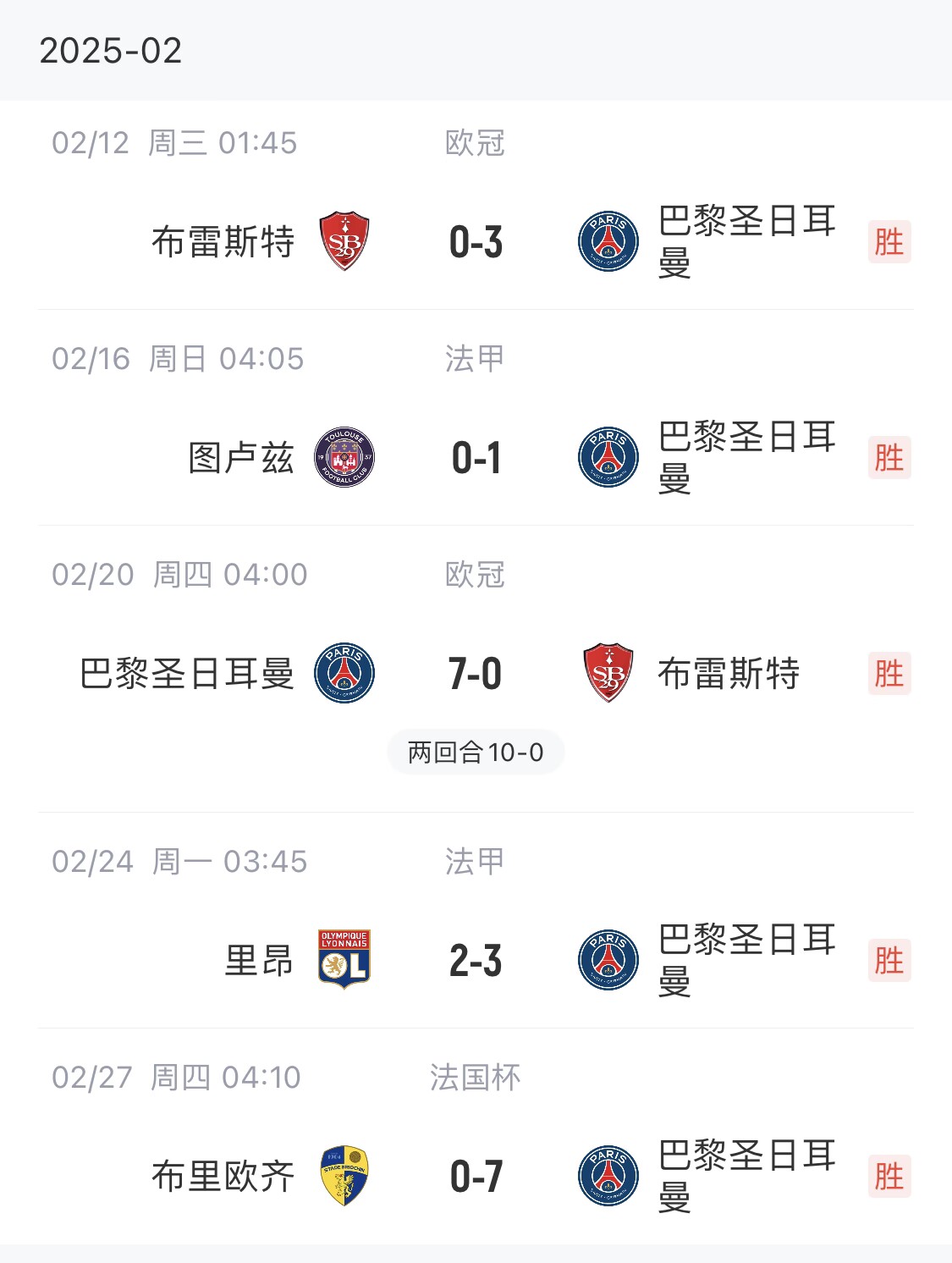 我浦3月大考!巴黎又打出一個(gè)7-0,附加賽10-0,法國杯虐法丁球隊(duì)