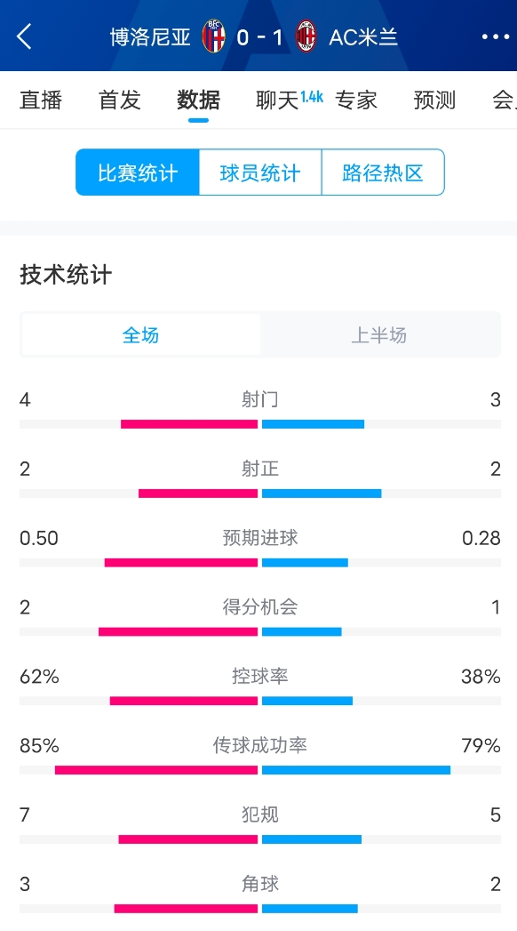  米蘭vs博洛尼亞半場(chǎng)數(shù)據(jù)：米蘭多項(xiàng)數(shù)據(jù)落后，射門3-4，射正2-2