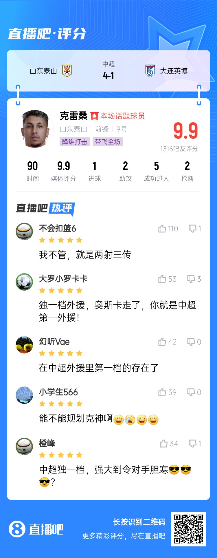  降維打擊！吧友評(píng)克雷桑：中超獨(dú)一檔！能不能歸化克神啊？