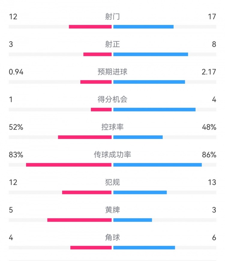  拜仁3-1斯圖加特數(shù)據(jù)：射門17-13，射正8-3，得分機(jī)會4-1