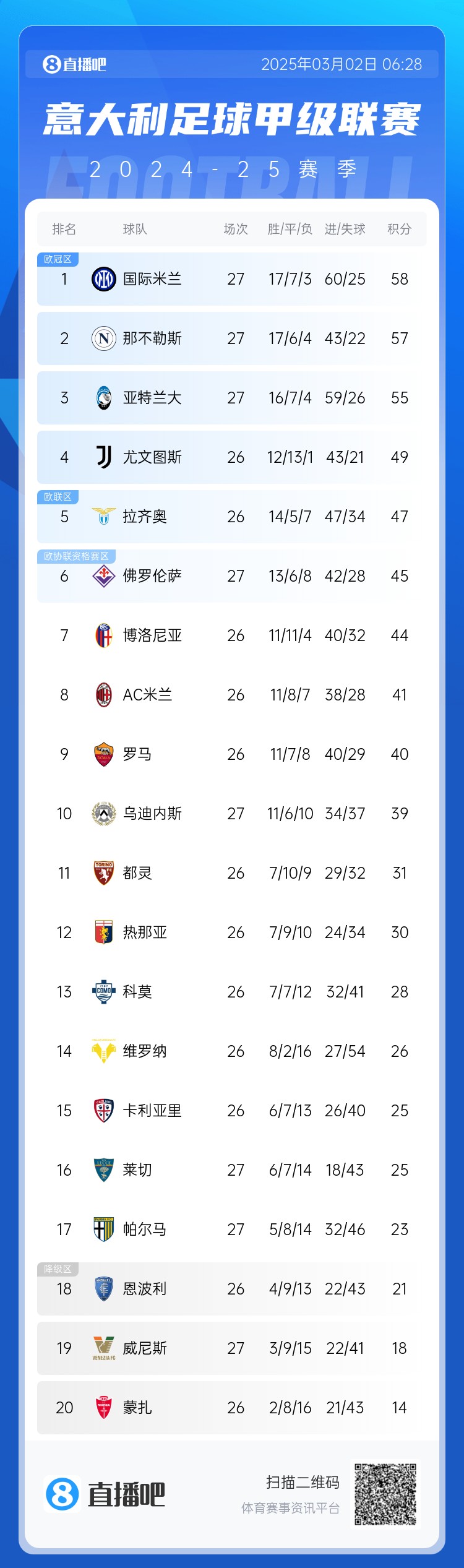  意甲積分榜：天王山之戰(zhàn)1-1收場，國米仍居榜首，那不勒斯第二
